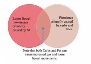 Causes of flatulence and bowel changes