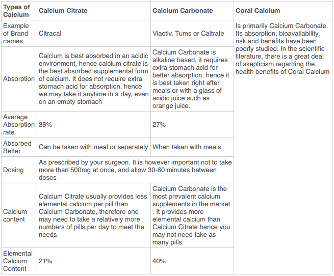calcium-citrate-vs-calcium-carbonate