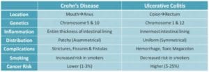 Differences in Crohn's Disease and Ulcerative Colitis
