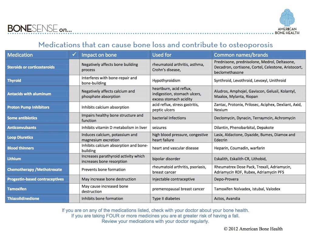 Medications that negatively affect bone loss and contribute to Osteoporosis (Moved)