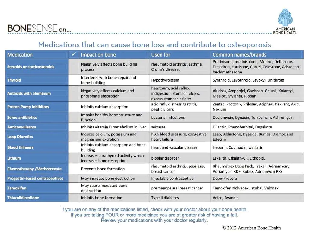 Medications that negatively affect bone loss and contribute to Osteoporosis (Moved)