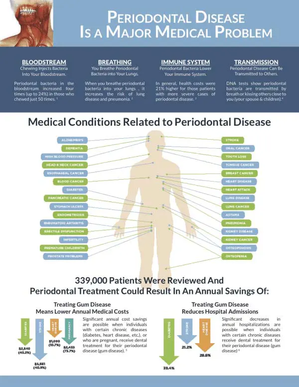 dental resources on medical problems
