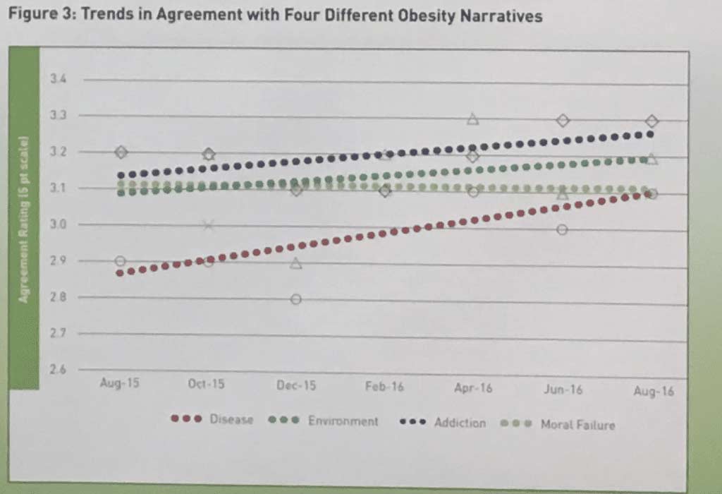 obesity-narrative-trends